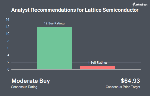 Analyst Recommendations for Lattice Semiconductor (NASDAQ:LSCC)