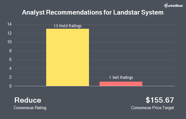 Analyst Recommendations for Landstar System (NASDAQ:LSTR)