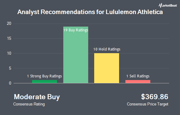 Analyst Recommendations for Lululemon Athletica (NASDAQ:LULU)