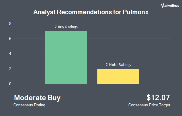 Analyst Recommendations for Pulmonx (NASDAQ:LUNG)