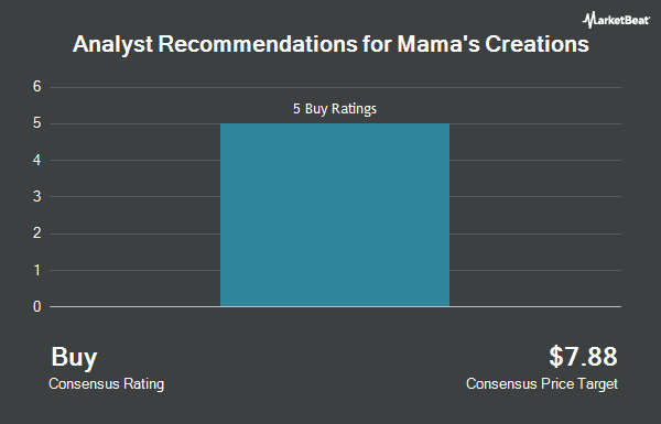 Analyst Recommendations for Mama's Creations (NASDAQ:MAMA)
