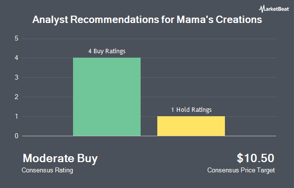 Analyst Recommendations for Mama's Creations (NASDAQ:MAMA)