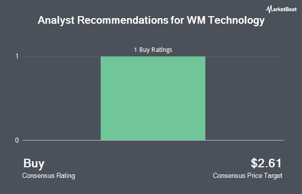 Analyst recommendations for WM Technology (NASDAQ:MAPS)