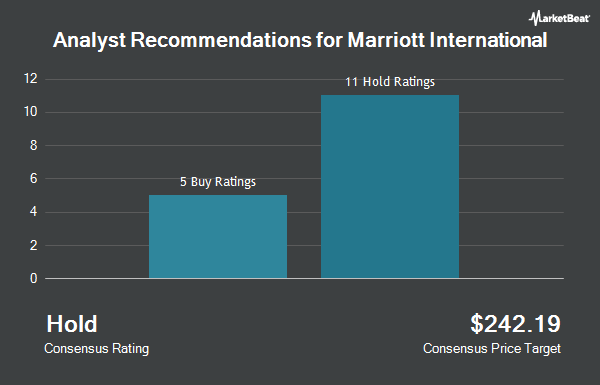 Analyst Recommendations for Marriott International (NASDAQ:MAR)