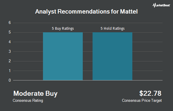 Analyst Recommendations for Mattel (NASDAQ:MAT)
