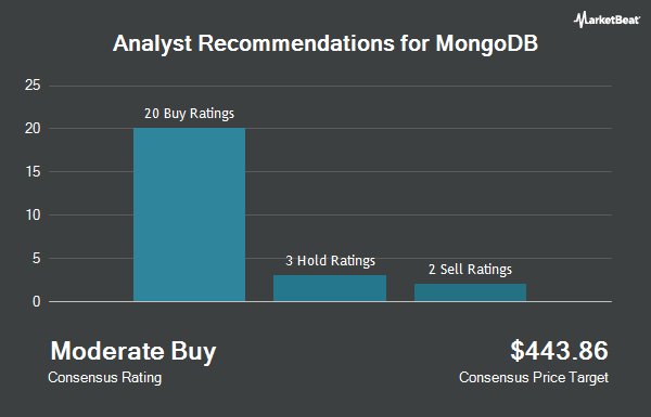 Analyst Recommendations for Mongodb (NASDAQ:MDB)