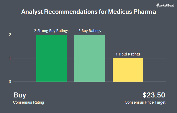 Analyst Recommendations for Medicus Pharma (NASDAQ:MDCX)