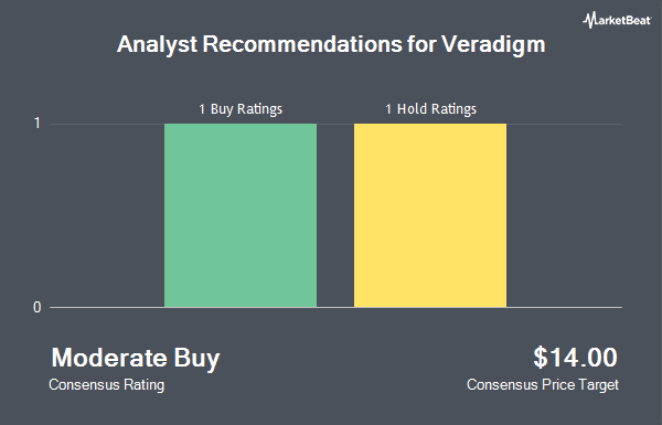 Analyst Recommendations for Veradigm (NASDAQ:MDRX)