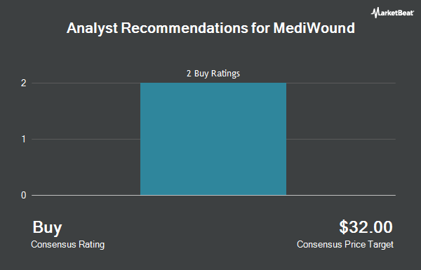 Recommendations for analysts for Mediwound (NASDAQ: MDWD)