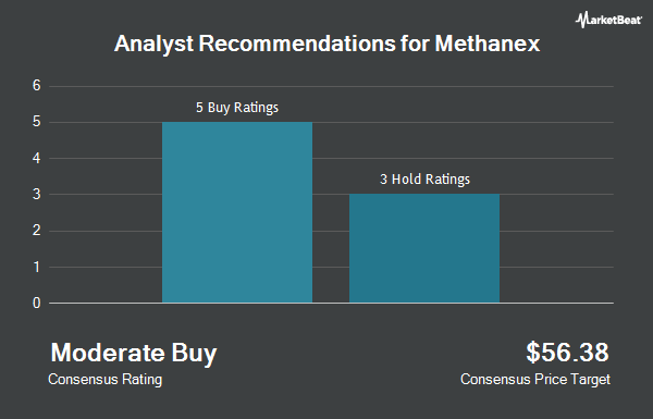 Analyst Recommendations for Methanex (NASDAQ:MEOH)