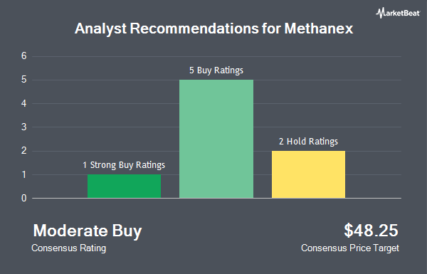 Analyst Recommendations for Methanex (NASDAQ:MEOH)