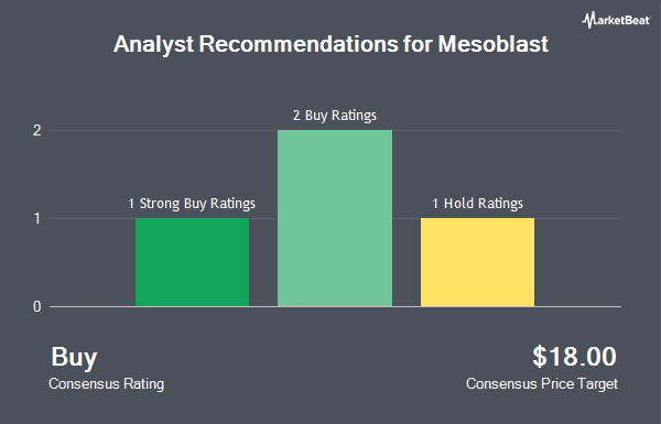 Analyst Recommendations for Mesoblast (NASDAQ:MESO)