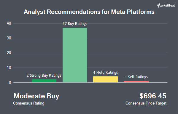 Analyst Recommendations for Meta Platforms (NASDAQ:META)