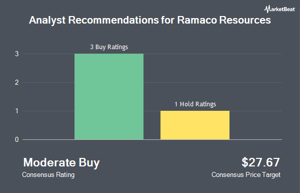 Analyst Recommendations for Ramaco Resources (NASDAQ:METC)