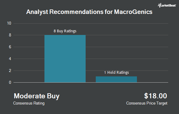 Analyst Recommendations for MacroGenics (NASDAQ:MGNX)