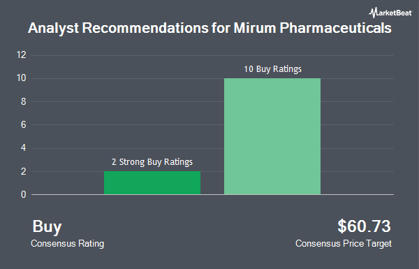 Analyst Recommendations for Mirum Pharmaceuticals (NASDAQ:MIRM)