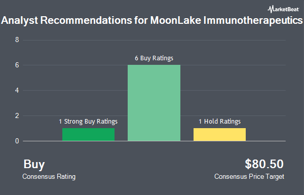 Analyst Recommendations for MoonLake Immunotherapeutics (NASDAQ:MLTX)