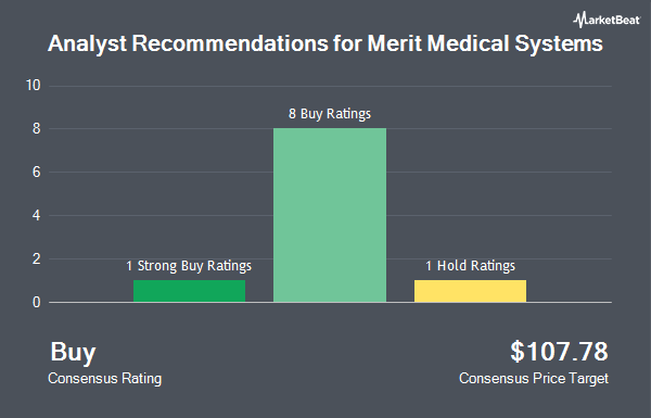 Analyst Recommendations for Merit Medical Systems (NASDAQ:MMSI)