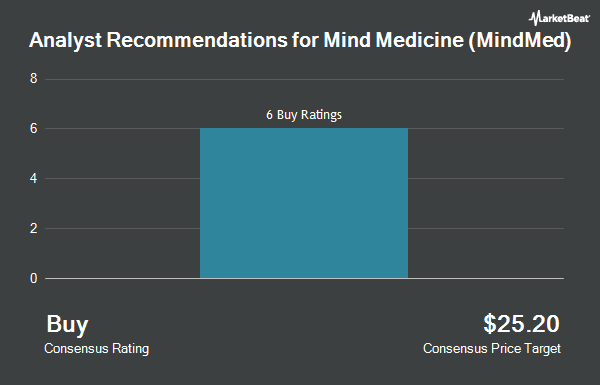 Analyst Recommendations for Mind Medicine (MindMed) (NASDAQ:MNMD)