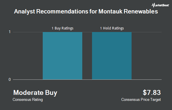 Analyst Recommendations for Montauk Renewables (NASDAQ:MNTK)