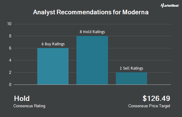 Analyst Recommendations for Moderna (NASDAQ:MRNA)