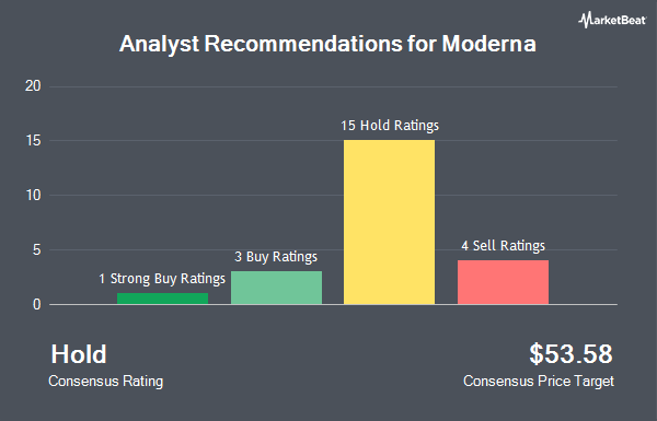 Analyst Recommendations for Moderna (NASDAQ:MRNA)