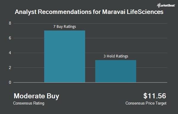Analyst Recommendations for Maravai LifeSciences (NASDAQ:MRVI)
