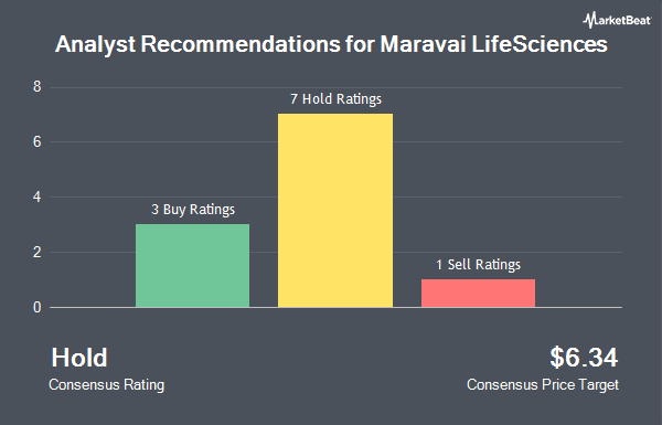 Analyst Recommendations for Maravai LifeSciences (NASDAQ:MRVI)