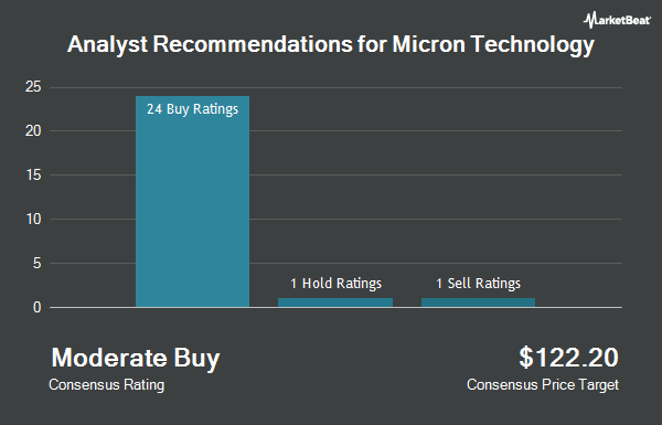 Micron Technology Analyst Recommendations (NASDAQ: MU)