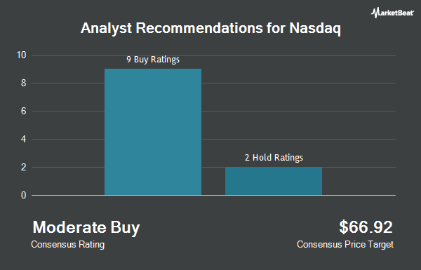 Analyst recommendations for the Nasdaq (NASDAQ: NDAQ)