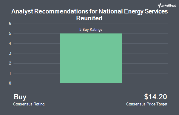 Analyst Recommendations for National Energy Services Reunited (NASDAQ:NESR)