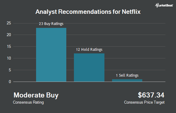 Analyst Recommendations for Netflix (NASDAQ:NFLX)