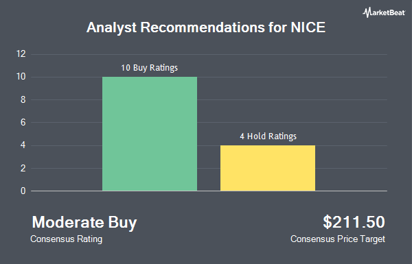 Analyst Recommendations for NICE (NASDAQ:NICE)