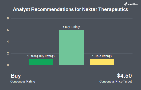 Analyst Recommendations for Nektar Therapeutics (NASDAQ:NKTR)