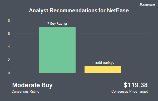 Analyst Recommendations for NetEase (NASDAQ:NTES)