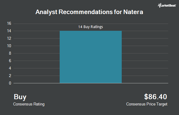 Analyst Recommendations for Natera (NASDAQ:NTRA)