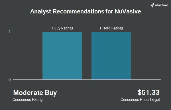 Analyst Recommendations for NuVasive (NASDAQ: NUVA)