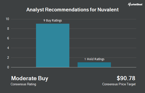 Analyst Recommendations for Nuvalent (NASDAQ:NUVL)