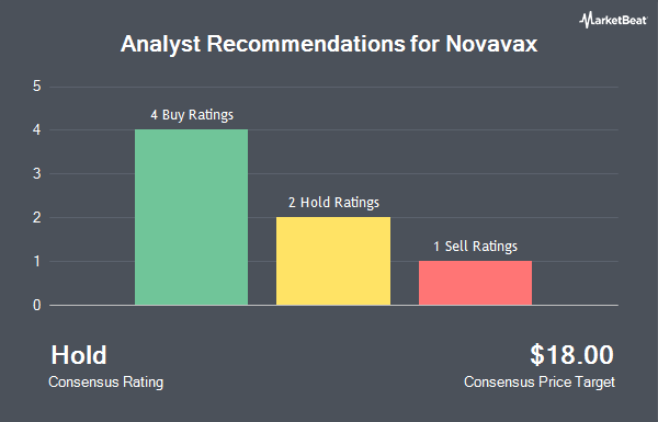 Analyst Recommendations for Novavax (NASDAQ:NVAX)