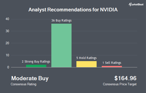 Analyst Recommendations for NVIDIA (NASDAQ:NVDA)