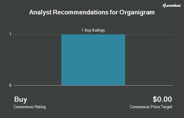 Analyst Recommendations for OrganiGram (NASDAQ:OGI)