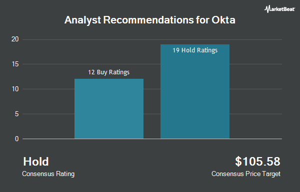 Analyst Recommendations for Okta (NASDAQ:OKTA)