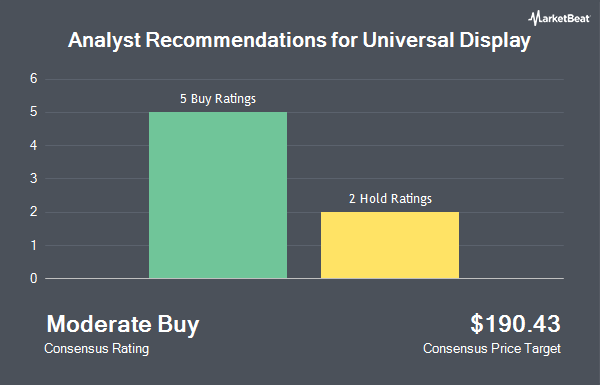 Analyst Recommendations for Universal Display (NASDAQ:OLED)