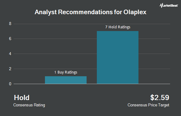 Analyst Recommendations for Olaplex (NASDAQ:OLPX)