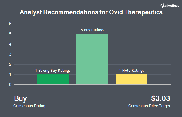 Analyst Recommendations for Ovid Therapeutics (NASDAQ:OVID)