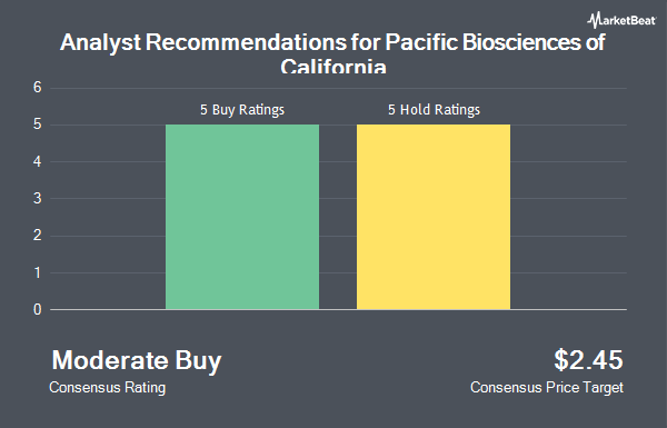 Analyst Recommendations for Pacific Biosciences of California (NASDAQ:PACB)