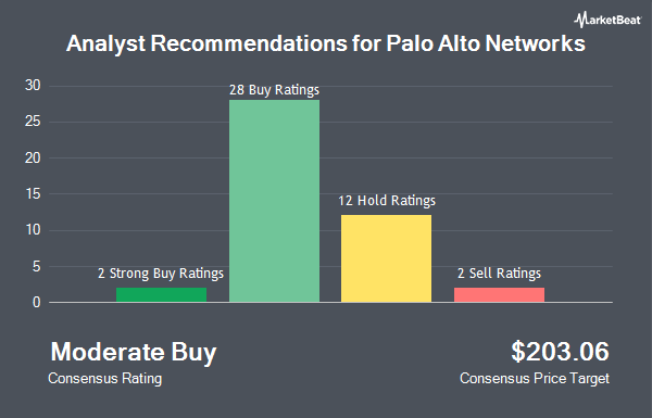 Analyst Recommendations for Palo Alto Networks (NASDAQ:PANW)