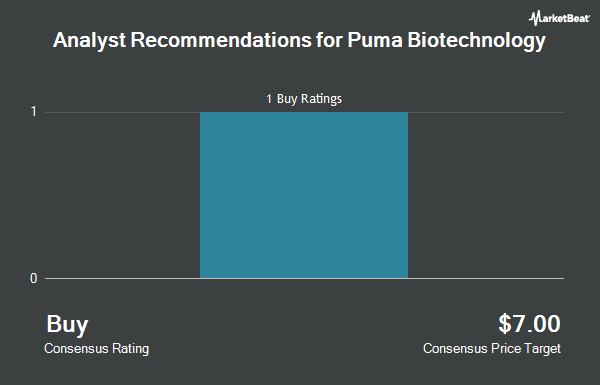 Analyst Recommendations for Puma Biotechnology (NASDAQ:PBYI)