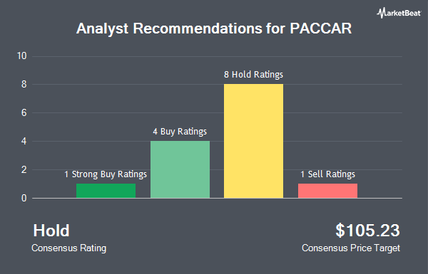 Analyst Recommendations for PACCAR (NASDAQ:PCAR)