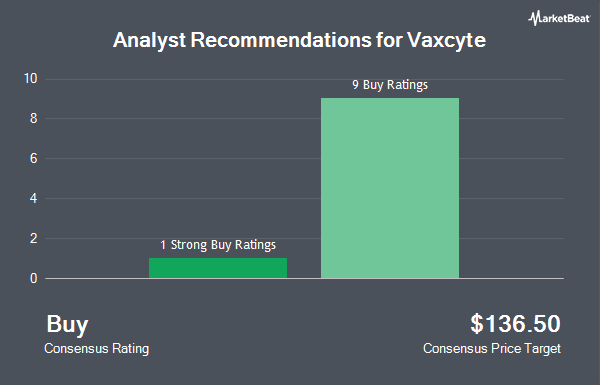 Analyst Recommendations for Vaxcyte (NASDAQ:PCVX)